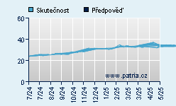 Vývoj odhadované cílové ceny a skutečné ceny titulu