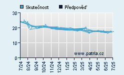 Vývoj odhadované cílové ceny a skutečné ceny titulu