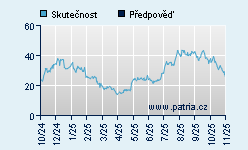 Vývoj odhadované cílové ceny a skutečné ceny titulu