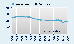 Vývoj odhadované cílové ceny a skutečné ceny titulu