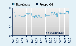 Vývoj odhadované cílové ceny a skutečné ceny titulu