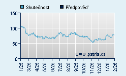 Vývoj odhadované cílové ceny a skutečné ceny titulu