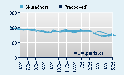 Vývoj odhadované cílové ceny a skutečné ceny titulu