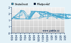 Vývoj odhadované cílové ceny a skutečné ceny titulu