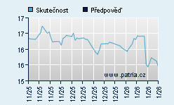 Vývoj odhadované cílové ceny a skutečné ceny titulu