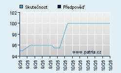 Vývoj odhadované cílové ceny a skutečné ceny titulu