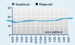 Vývoj odhadované cílové ceny a skutečné ceny titulu