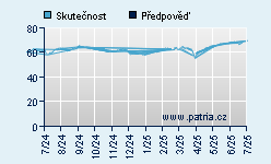 Vývoj odhadované cílové ceny a skutečné ceny titulu