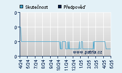 Vývoj odhadované cílové ceny a skutečné ceny titulu