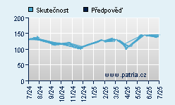 Vývoj odhadované cílové ceny a skutečné ceny titulu