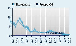 Vývoj odhadované cílové ceny a skutečné ceny titulu