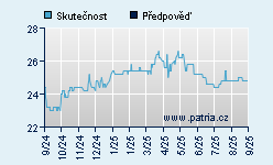 Vývoj odhadované cílové ceny a skutečné ceny titulu