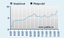 Vývoj odhadované cílové ceny a skutečné ceny titulu
