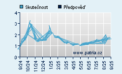 Vývoj odhadované cílové ceny a skutečné ceny titulu
