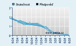 Vývoj odhadované cílové ceny a skutečné ceny titulu