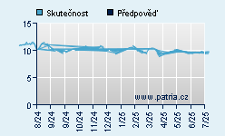 Vývoj odhadované cílové ceny a skutečné ceny titulu