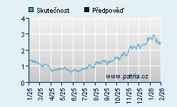 Vývoj odhadované cílové ceny a skutečné ceny titulu
