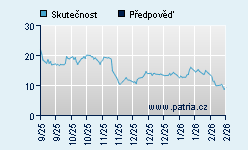 Vývoj odhadované cílové ceny a skutečné ceny titulu
