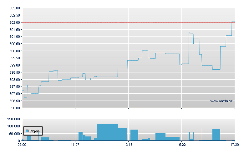 SPDR S&P 500 - London ETF