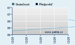 Vývoj odhadované cílové ceny a skutečné ceny titulu