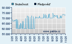 Vývoj odhadované cílové ceny a skutečné ceny titulu