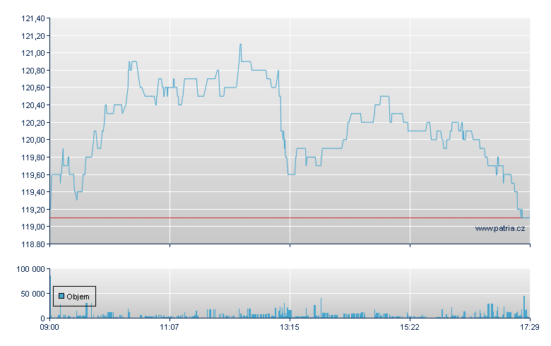 Scout24 N - Xetra