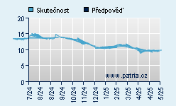 Vývoj odhadované cílové ceny a skutečné ceny titulu