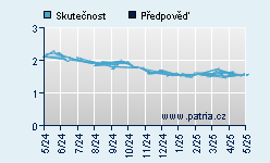 Vývoj odhadované cílové ceny a skutečné ceny titulu