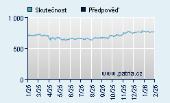 Vývoj odhadované cílové ceny a skutečné ceny titulu