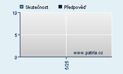Vývoj odhadované cílové ceny a skutečné ceny titulu