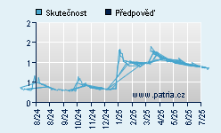 Vývoj odhadované cílové ceny a skutečné ceny titulu