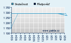 Vývoj odhadované cílové ceny a skutečné ceny titulu