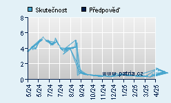 Vývoj odhadované cílové ceny a skutečné ceny titulu