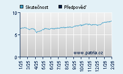 Vývoj odhadované cílové ceny a skutečné ceny titulu