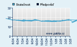 Vývoj odhadované cílové ceny a skutečné ceny titulu