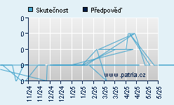 Vývoj odhadované cílové ceny a skutečné ceny titulu