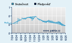 Vývoj odhadované cílové ceny a skutečné ceny titulu