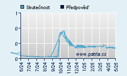 Vývoj odhadované cílové ceny a skutečné ceny titulu