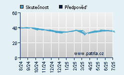 Vývoj odhadované cílové ceny a skutečné ceny titulu