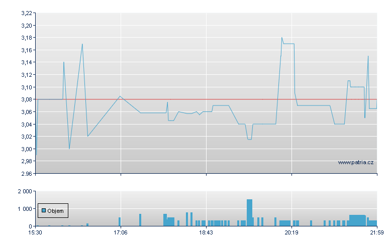 Martin Mdstrm - NASDAQ Cons