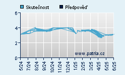 Vývoj odhadované cílové ceny a skutečné ceny titulu