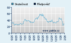 Vývoj odhadované cílové ceny a skutečné ceny titulu