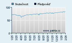 Vývoj odhadované cílové ceny a skutečné ceny titulu