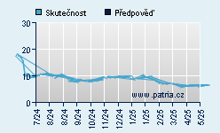 Vývoj odhadované cílové ceny a skutečné ceny titulu