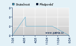 Vývoj odhadované cílové ceny a skutečné ceny titulu