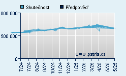 Vývoj odhadované cílové ceny a skutečné ceny titulu