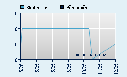 Vývoj odhadované cílové ceny a skutečné ceny titulu