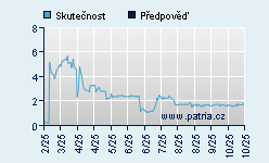 Vývoj odhadované cílové ceny a skutečné ceny titulu