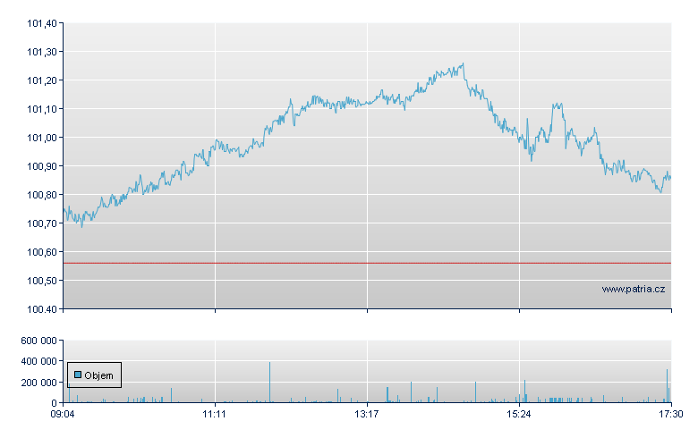 iShares Core MSCI World - Xetra