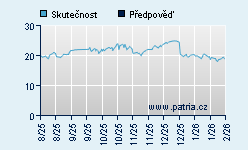 Vývoj odhadované cílové ceny a skutečné ceny titulu